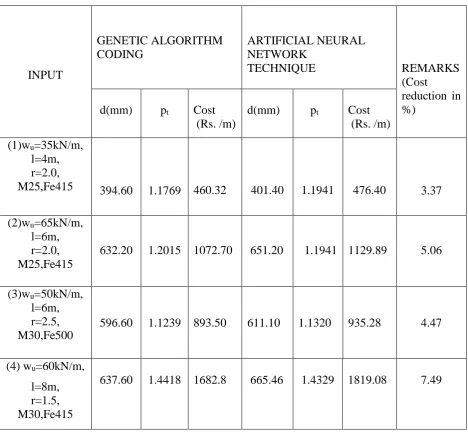 Table 1: Comparison of cost for singly reinforced beam by genetic algorithm model        with Neural the Network model  