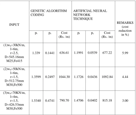 Table 5.6: Comparison of cost for doubly reinforced beam by genetic algorithm model with Neural Network model  