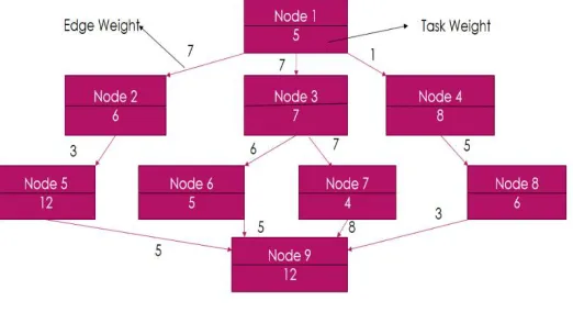 Fig. 1 Task Model  