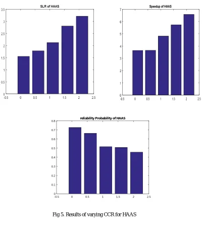 Fig 5. Results of varying CCR for HAAS 