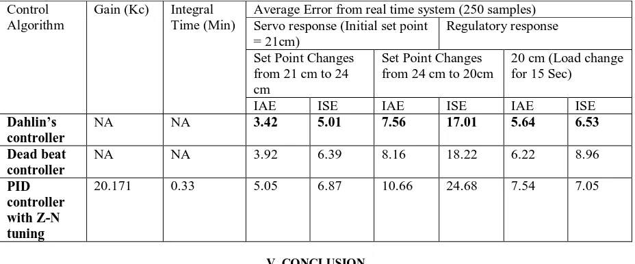Table I. Comparison of Performance Indices – Middle Range of Set Point  