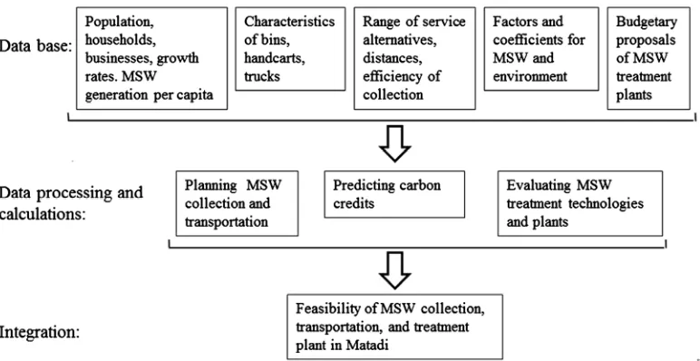 Figure 1. The concept for planning MSW management in Matadi. 