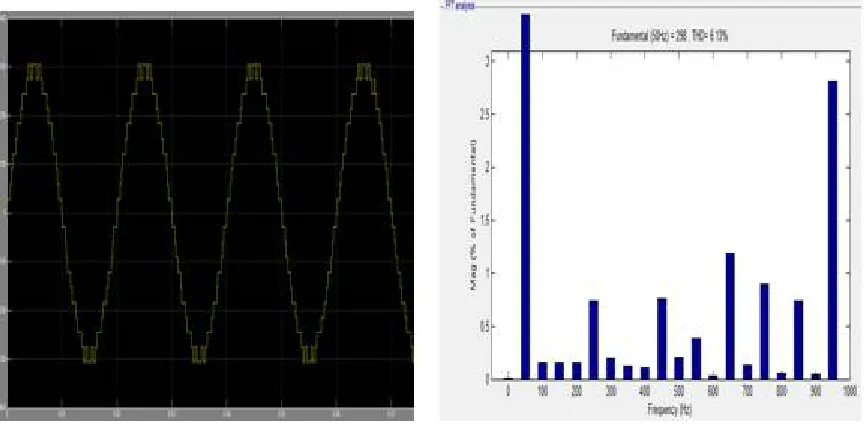 Fig 8 Simulated output voltage waveform and FFT analysis of 21 level MLI using PODPWM 