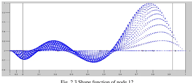 Fig. 2.3 Shape function of node 12 