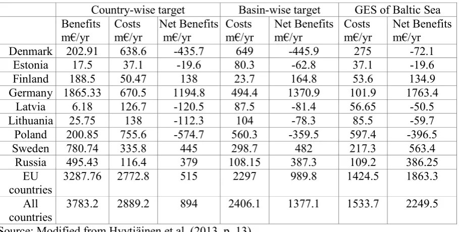 Table 2 depicts that the net benefits in million € (in 2012 constant prices) per annum are 