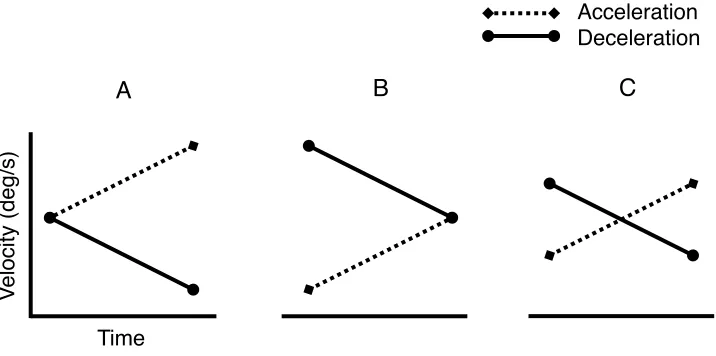 Figure 1. Schematic examples of some methods of presenting accelerating and 