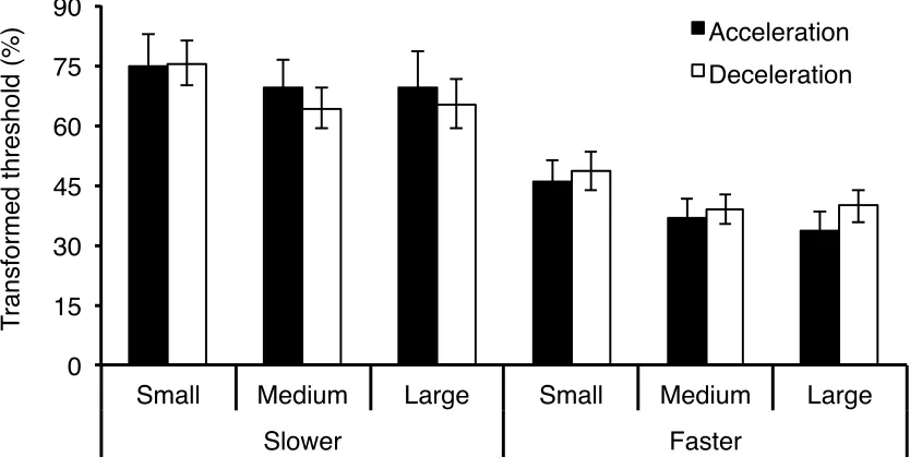 Figure 3. Mean transformed acceleration and deceleration detection thresholds (%) as a 