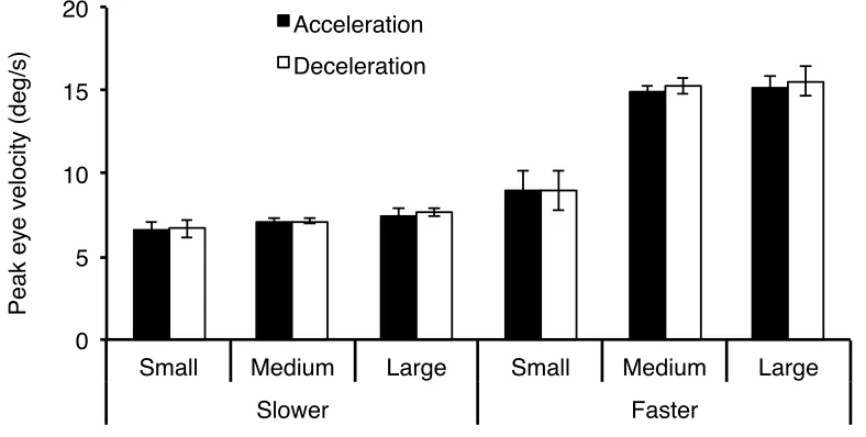 Figure 4. Mean weighted average peak eye velocity (deg/s) as a function of aperture size, 