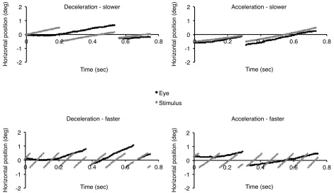 Figure 5. Example eye traces of one participant for trials belonging to the acceleration 