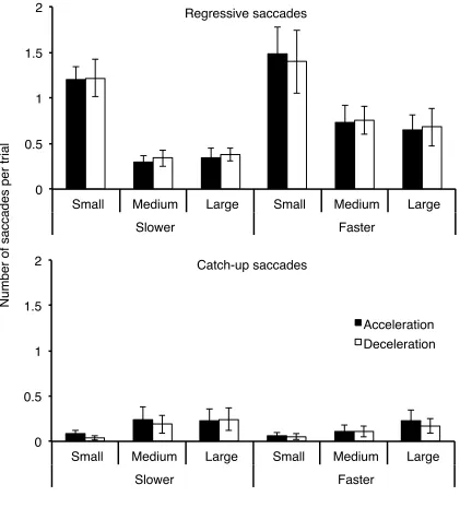 Figure 7. Mean number of regressive and catch-up saccades per trial as a function of 