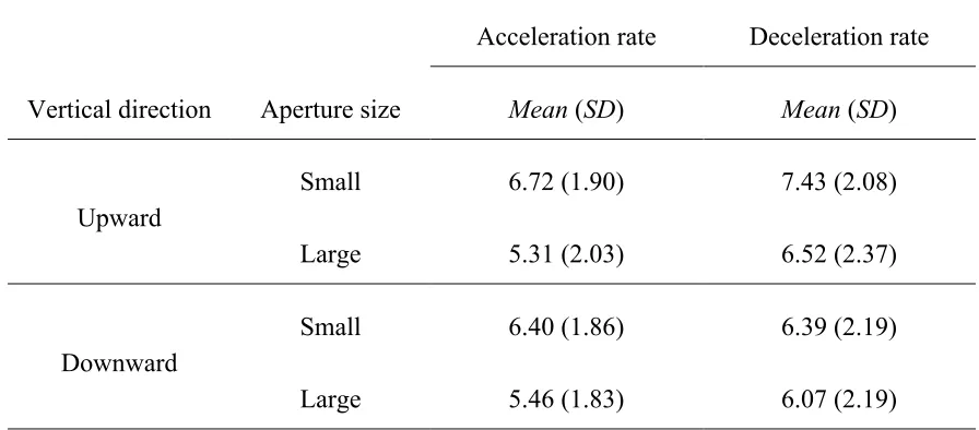 Table 2 Mean absolute 75 % correct acceleration and deceleration detection threshold rates 