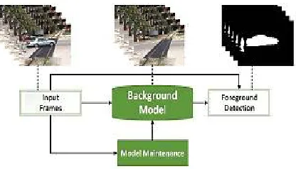 Figure 1: Standard structure common in the majority of the robust background subtraction methods