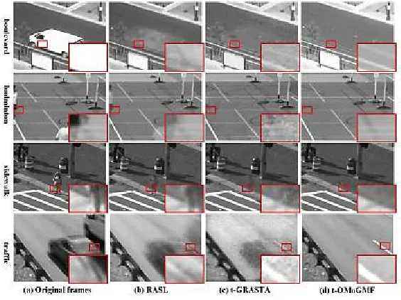 Fig. 2. From left to right: original frames in Camera Jitter videos, backgrounds extracted by RASL, t-GRASTA and t- OMoGMF  
