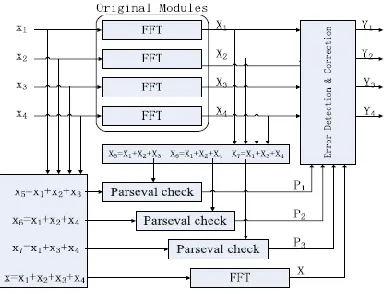 Fig 2. Parity SOS-ECC fault tolerant parallel FFTs. 