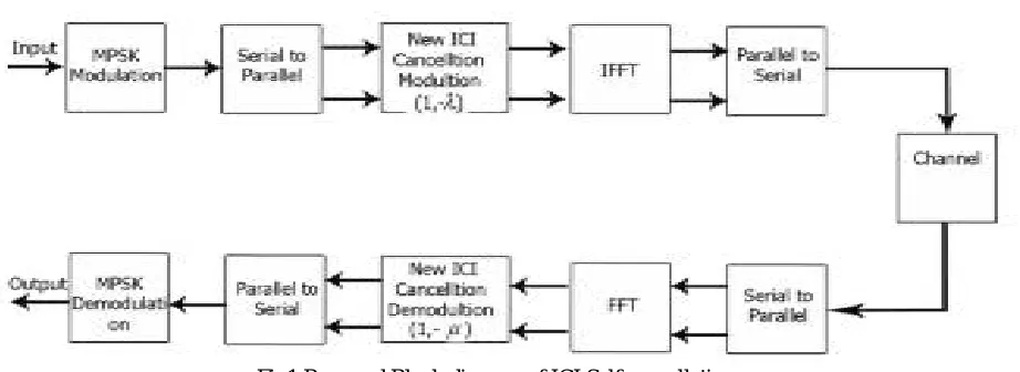 Fig. 2 (a) CIR performance and (b) BER performance Comparison 