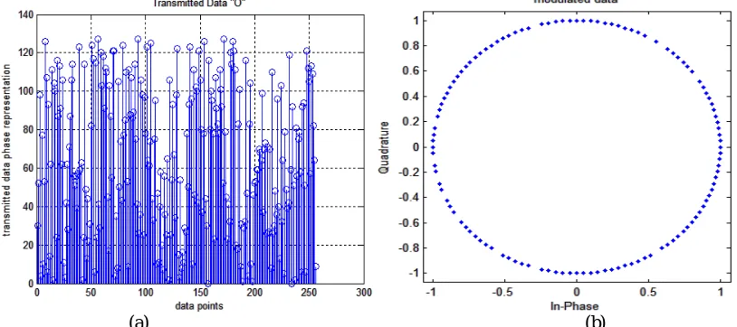 Fig. 7 (a) Transmitted Data of N=256 and (b) modulated data with 128-PSK   