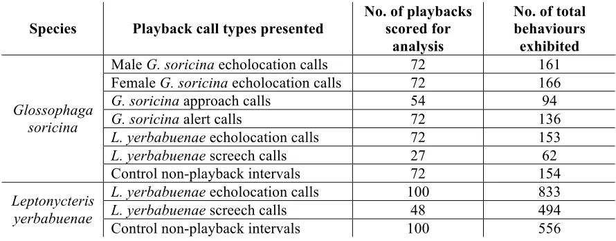 Table 2. The call types presented as playbacks to each species, with the number of 