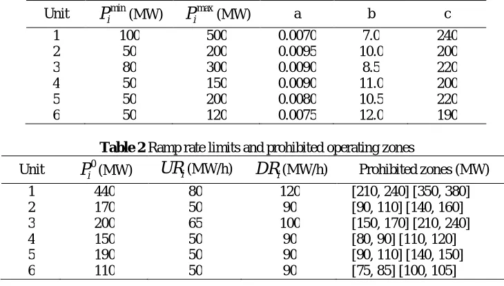 Table 1 Cost coefficients and unit operating limits minmax
