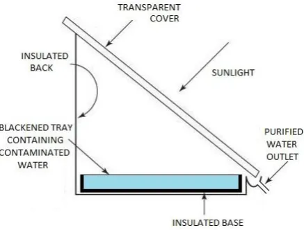 Figure 1. Schematic view of conventional solar still 