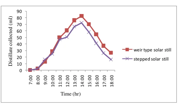 Figure 6: Variation of Various Heat Transfer Coefficients For Stepped Solar Still 