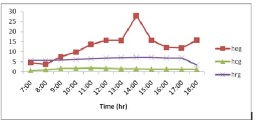 Figure 7: Variation of Various Heat Transfer Coefficients For Weir Type Stepped Solar Still 