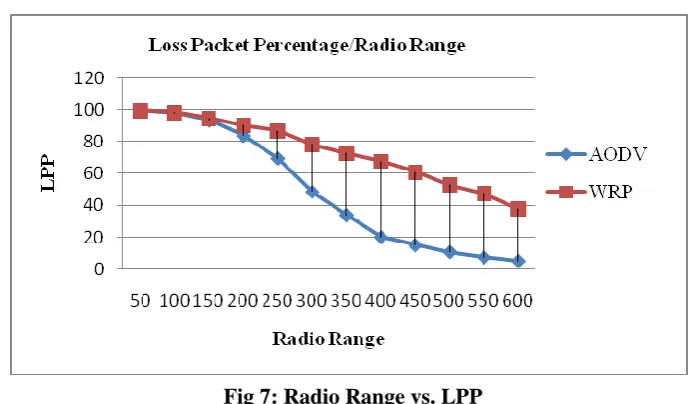 Fig 6: No of Node vs. Avg. Throughput 
