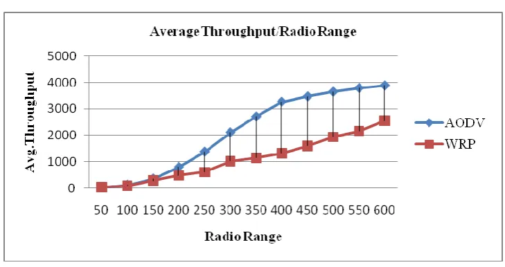 Fig 8 Radio Range Vs Avg. Throughput 