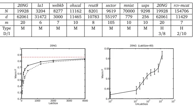 Table 1: Properties of datasets. N : number of examples, d : number of features, m : number ofclasses, Type: M=Multi-Class; H=Hierarchical, with D=Depth and I=# Internal Nodes