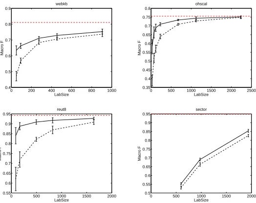 Figure 2: Multi-class datasets: Variation of performance (Macro F) as a function of the number oflabeled examples (LabSize)