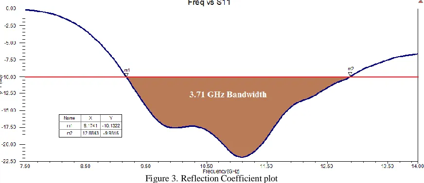 Figure 3. Reflection Coefficient plot 