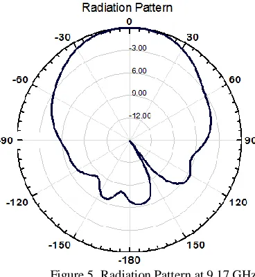 Figure 4. VSWR plot 