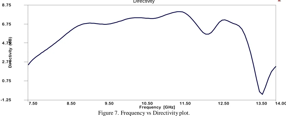 Figure 6. Radiation Pattern at 12.88 GHz 