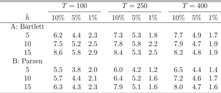Table 1: Empirical size of the test: univariate case (DGP1)