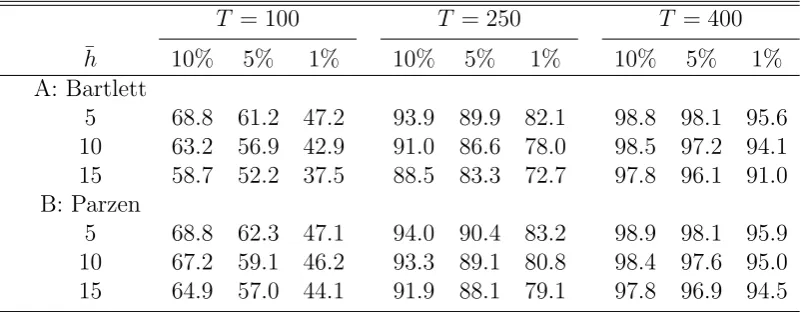 Table 3: Empirical size of the test: bivariate case (DGP3)