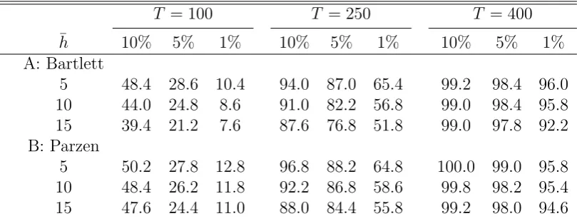 Table 4: Empirical power of the test: bivariate case (DGP4)