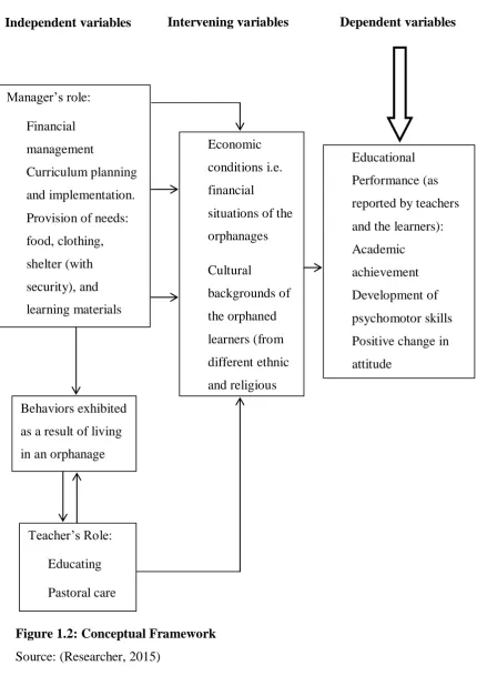 Figure 1.2: Conceptual Framework 