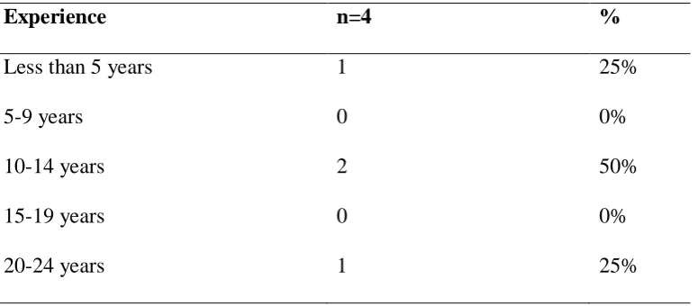Table 4.4: Experience as Orphanage Manager 