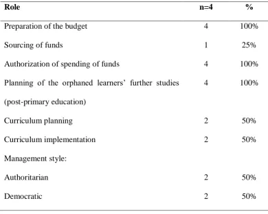 Table 4.5: Roles of the Manager in the Orphanage 