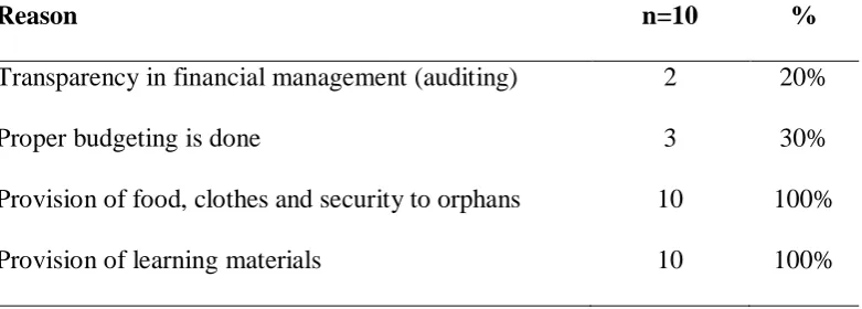 Table 4.6: Reasons as to why Teachers consider the Orphanages to be well 