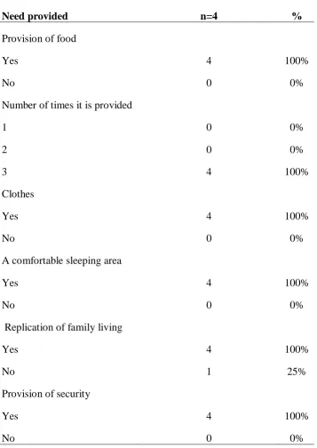 Table 4.7: Managers’ Responses to Provision of needs in the orphanage 