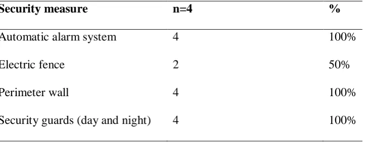 Table 4.8: Security Measures in the Orphanages as reported by the Managers 