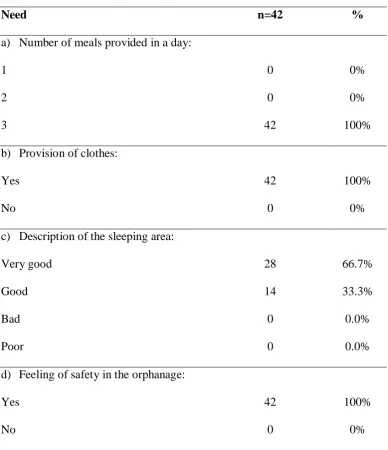 Table 4.9: Learners’ Responses to Provision of needs in the home 