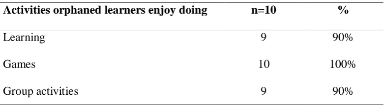 Table 4.10: Activities which learners enjoy doing 