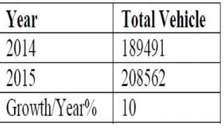 Table 1: Growth in vehicle per year  