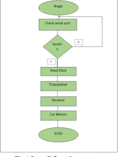 Figure 4 Overall system design 