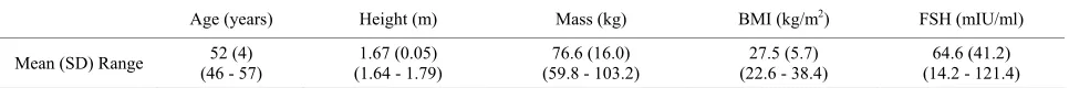 Table 1. Mean (SD) subject demographics of nine women with initial staged knee OA in the menopause transition