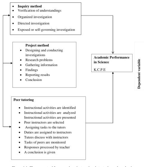 Figure 1.1: The conceptual framework on instructional strategies and academic 