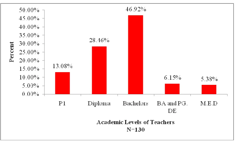 Figure 4.2: Distribution of Teachers by Academic Levels 
