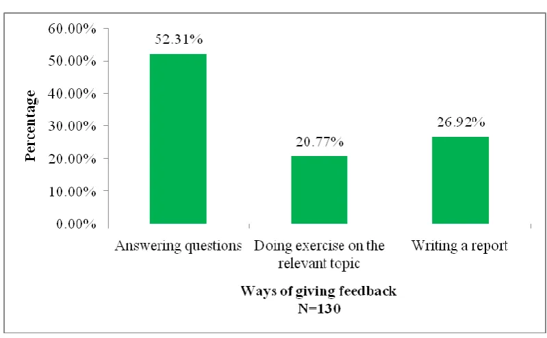 Figure 4.4: Ways of Getting Feedback from Peer Tutoring Strategy 