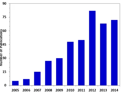 Figure 4.1 Annual number of publications on the concept of glycerol hydrogenolysis (searched from database Scifinder as “glycerol” and “hydrogenolysis”) 